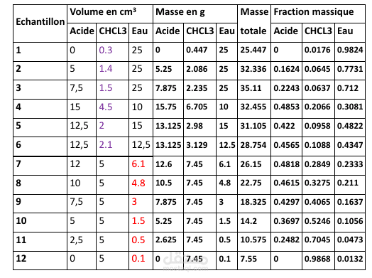 تحويل نتائج تجارب Extraction Liquide-Liquide إلى جداول منظمة
