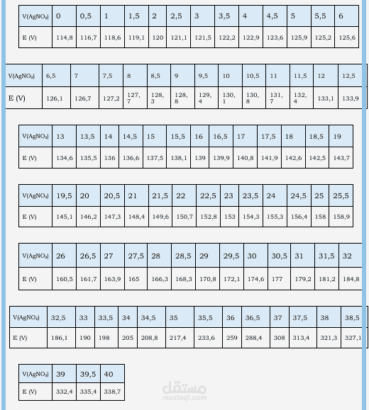 Analyse des résultats d’un Titrage Potentiométrique et organisation en tableaux