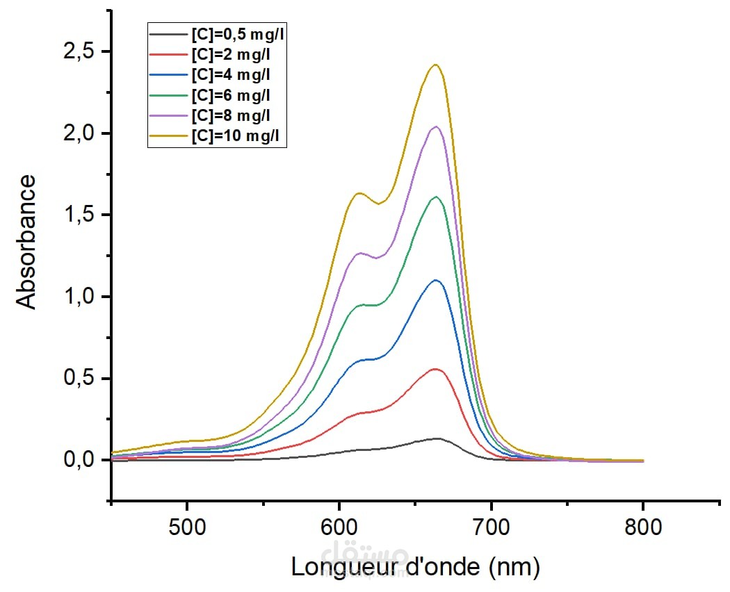 Projet de Fin d’Études : Comparaison entre un Biocoagulant et un Coagulant Commercial pour le Traitement des Eaux Usées