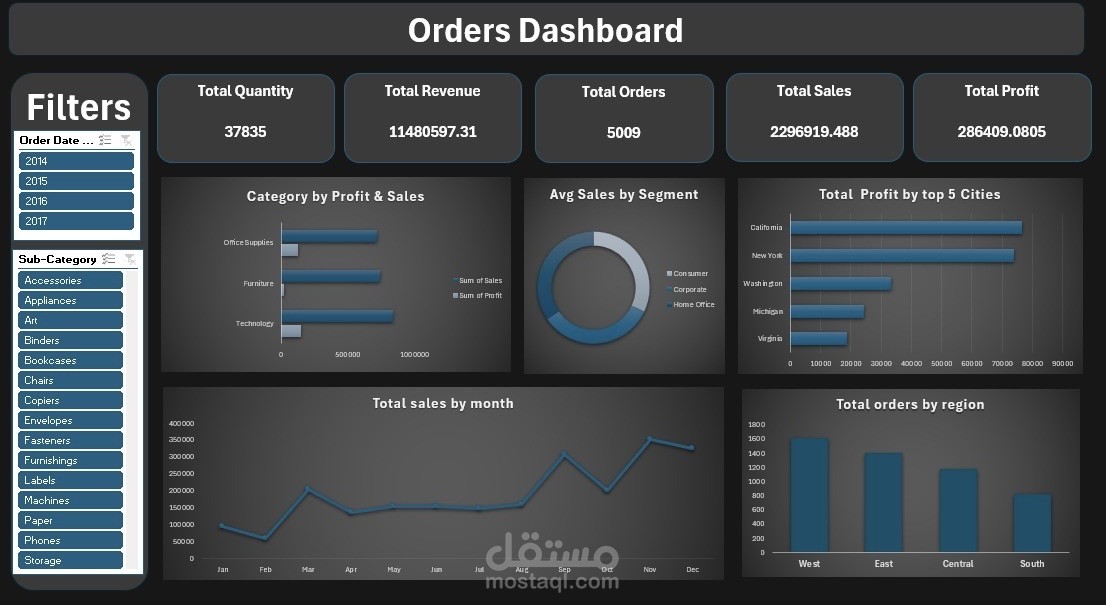 تحليل بيانات و عرضها فى dashboard على excel
