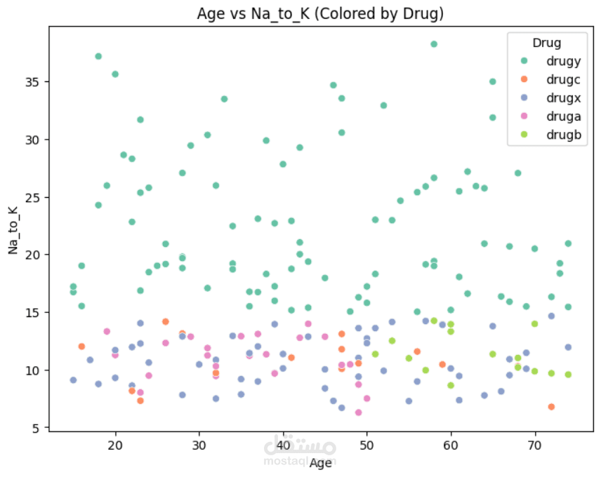Drugs Classification Full Project
