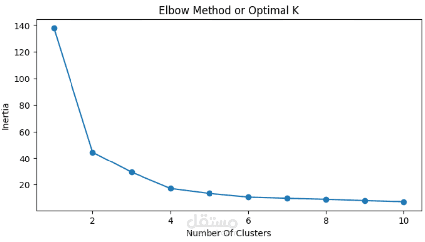Penguins Species Clustring