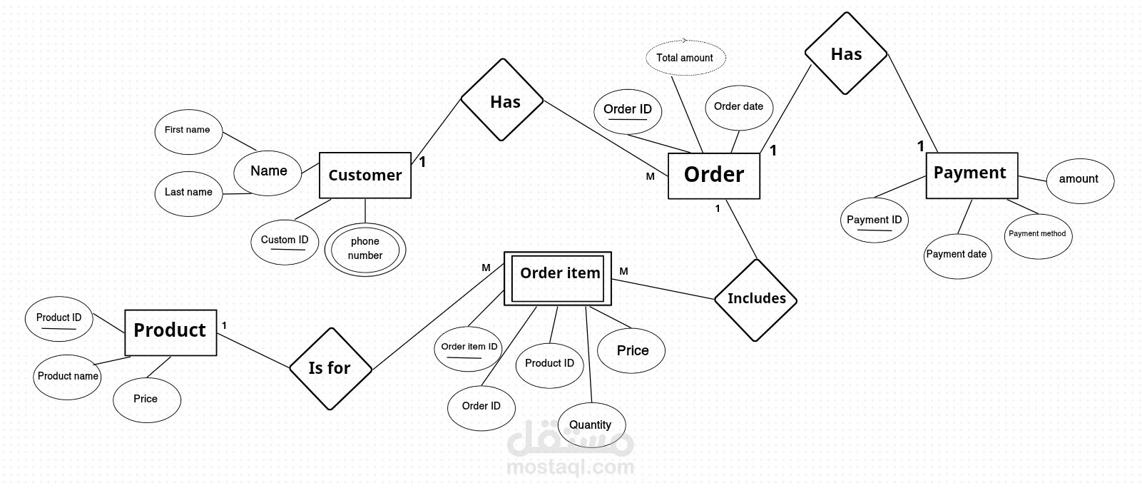 تصميم هيكل قاعدة بيانات متكامل لنظام مبيعات وعملاء ERD
