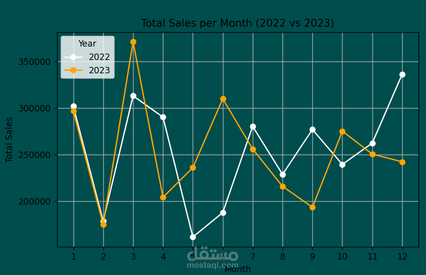 Retail Sales Project in Python