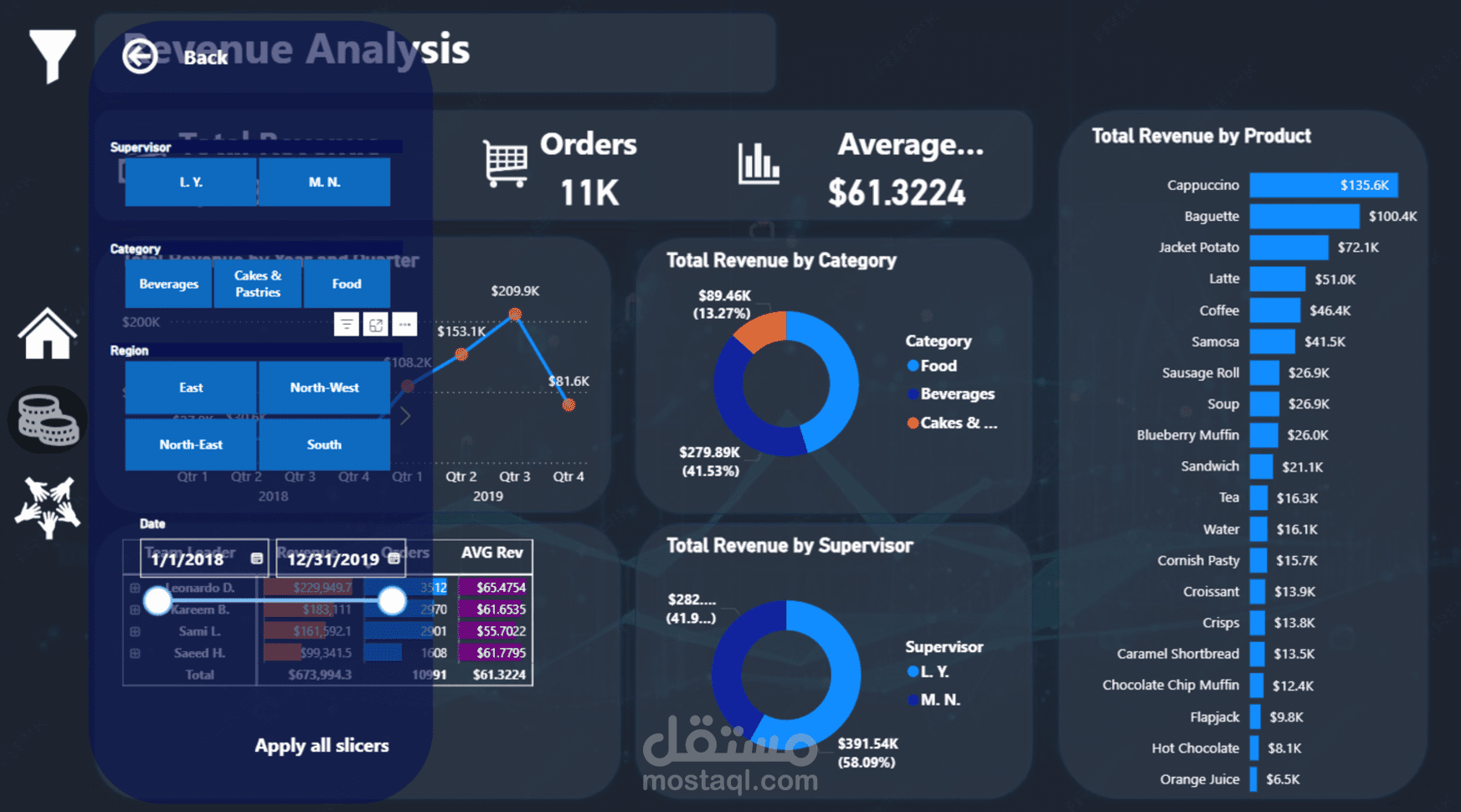 تحليل بيانات المبيعات وعرضها في لوحة تحكم تفاعلية باستخدام Power BI