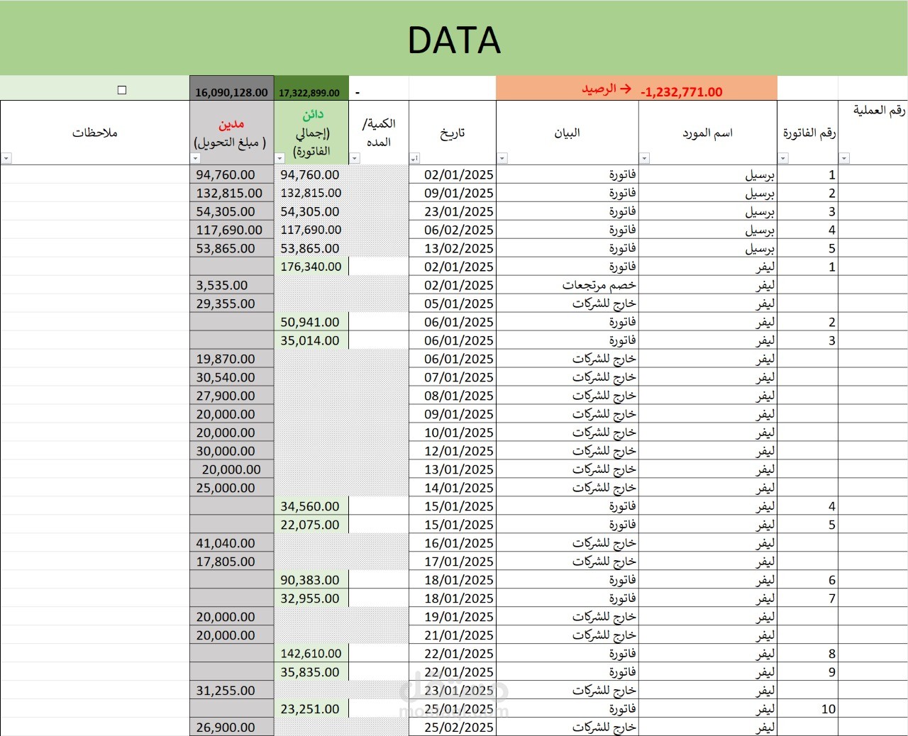 التعاملات الشهرية للشركات مع الموردين وتحليل البيانات.