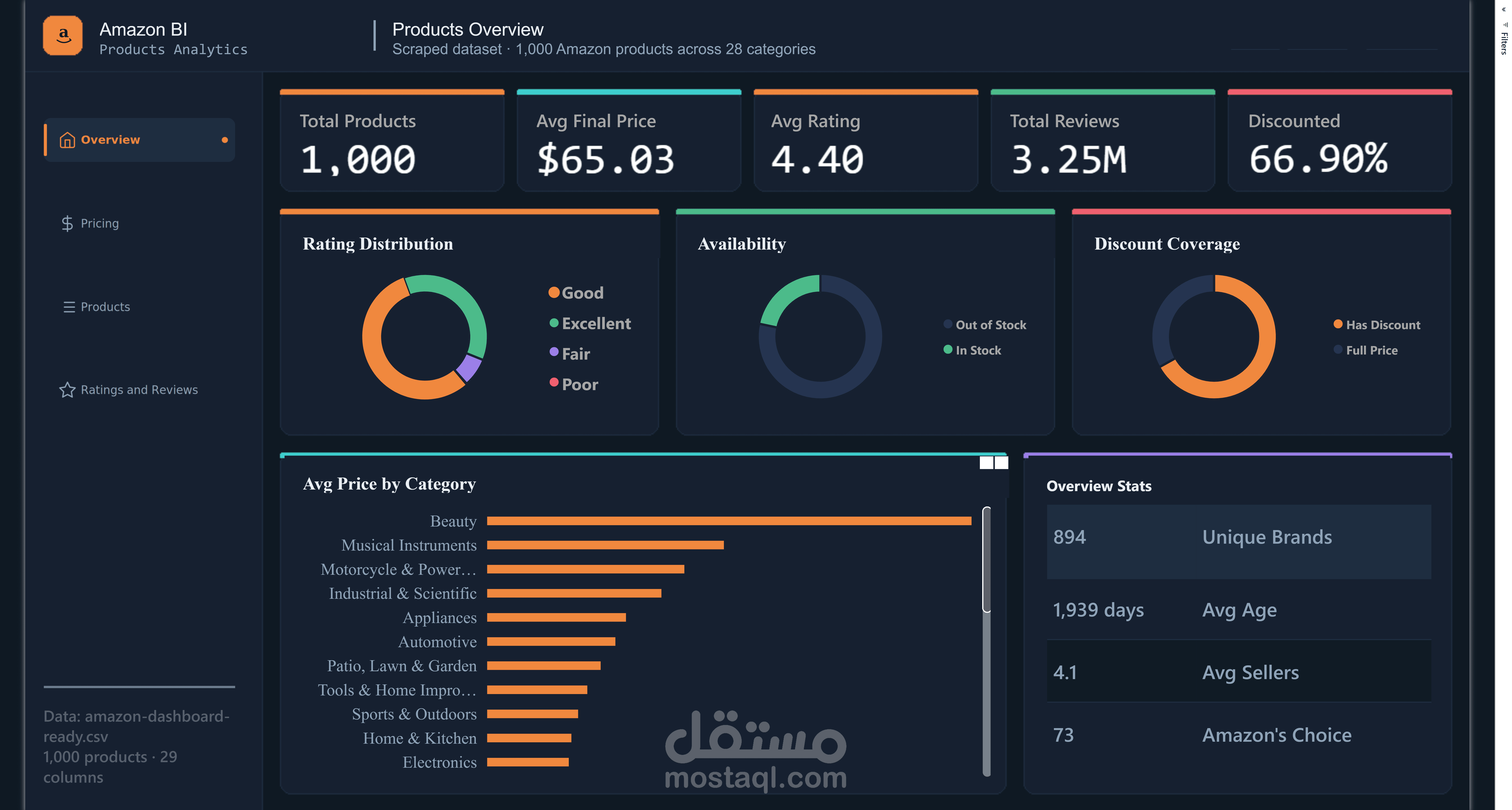 Amazon Products BI Dashboard