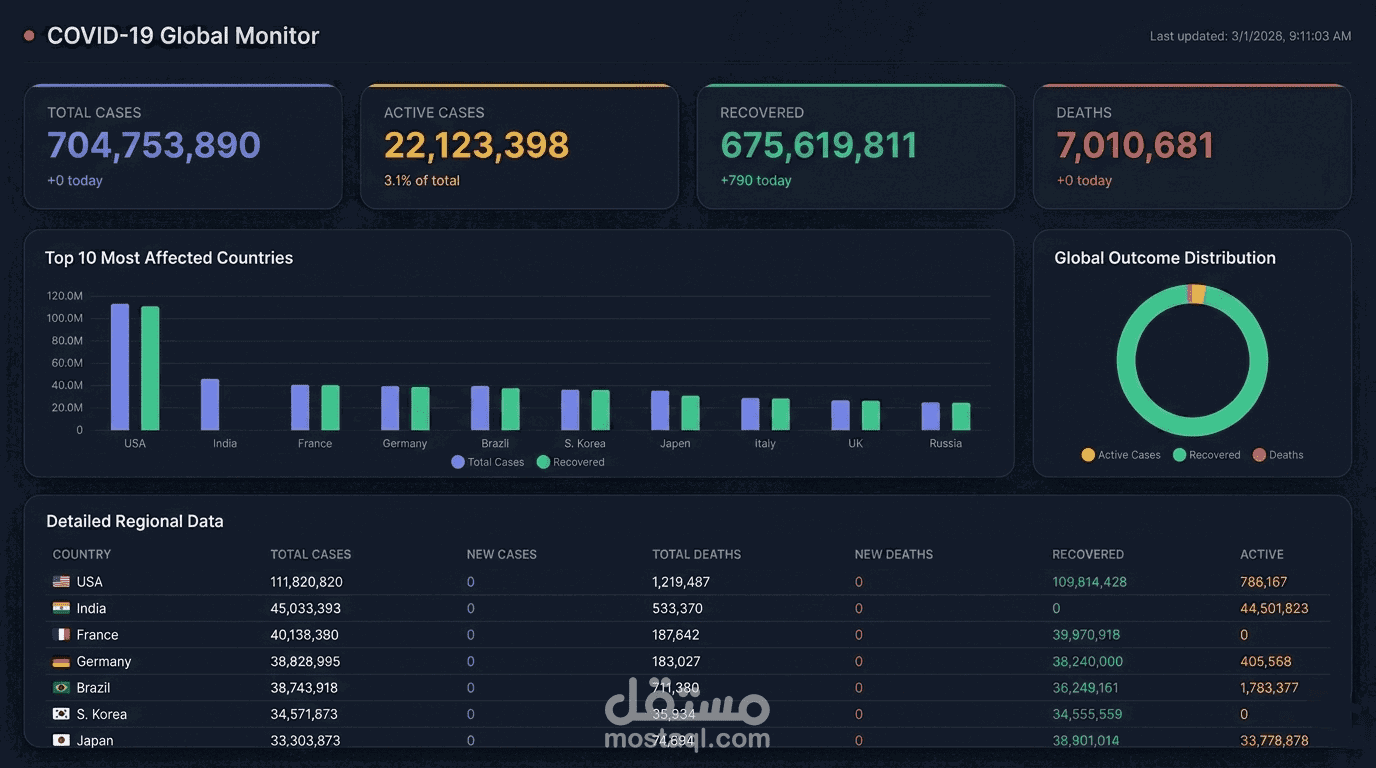 تحليل بيانات فيروس كورونا (COVID-19)