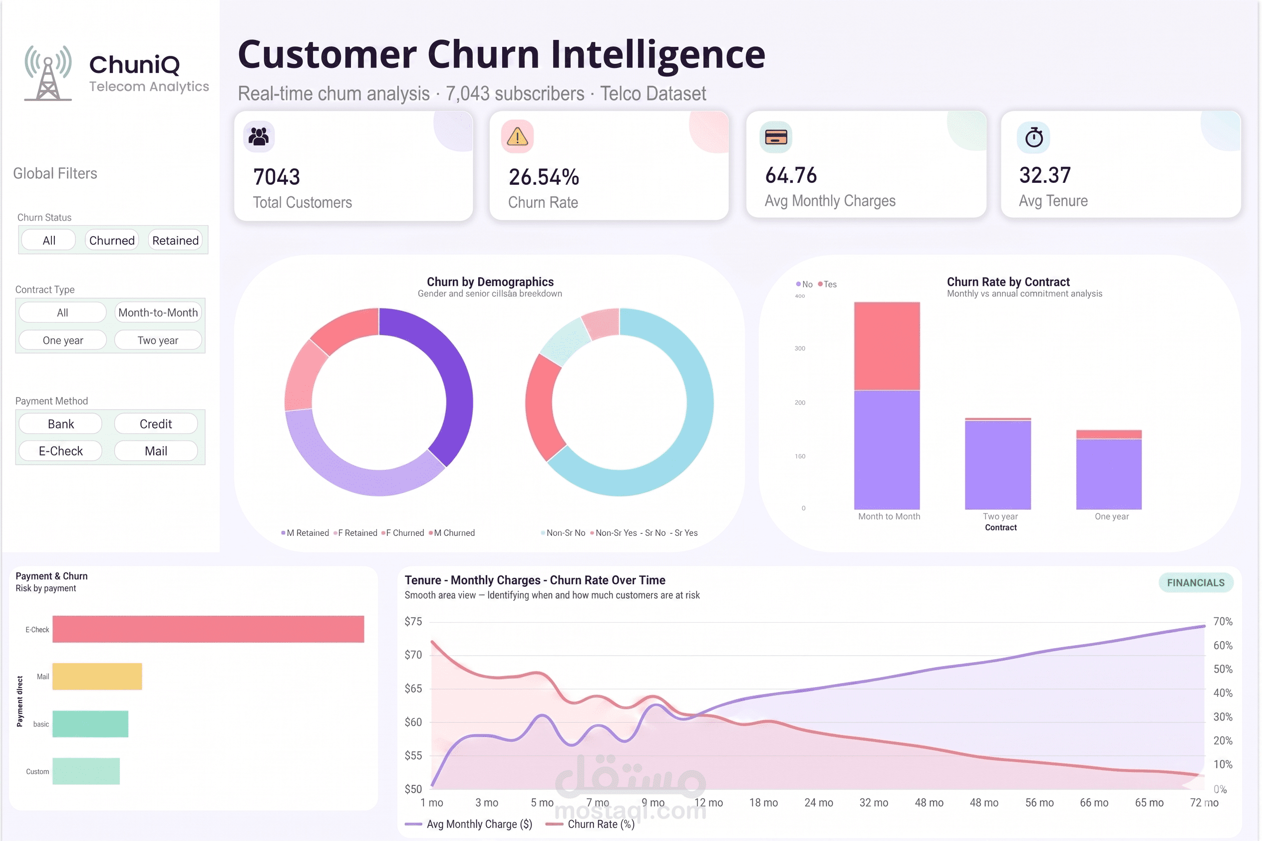 Customer Churn Dashboard