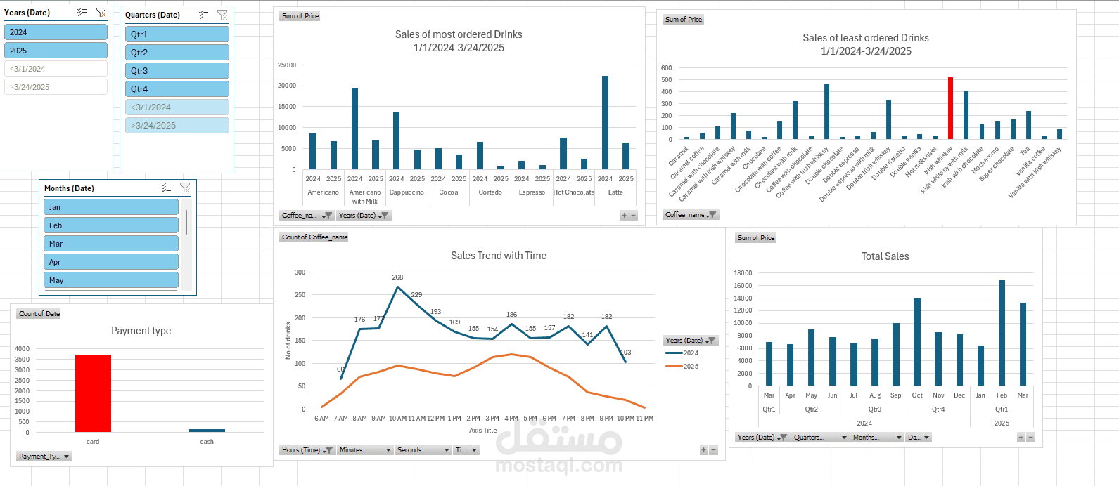 لوحة تحكم (Dashboard) لمبيعات كوفي شوب