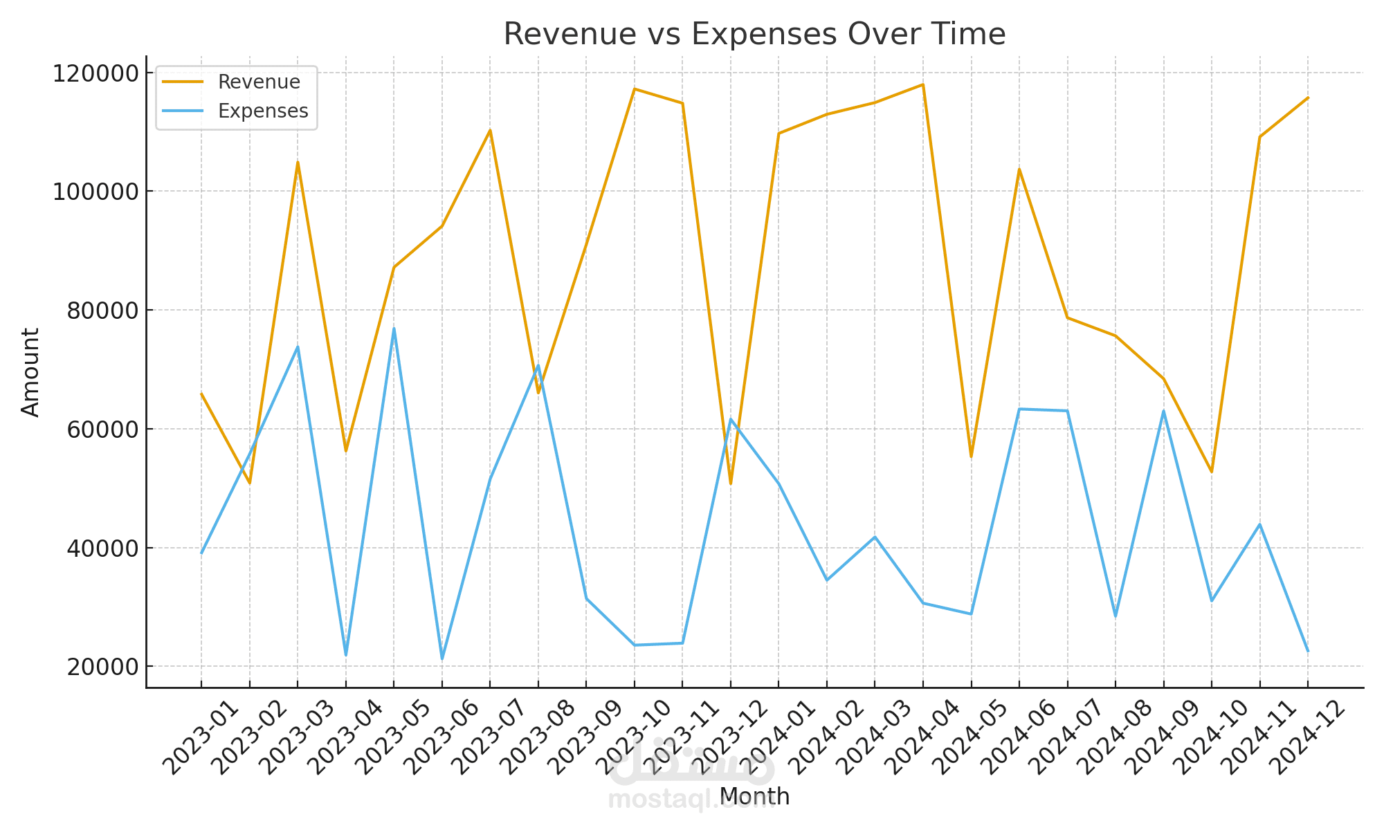 لوحة تحكم الأداء المالي