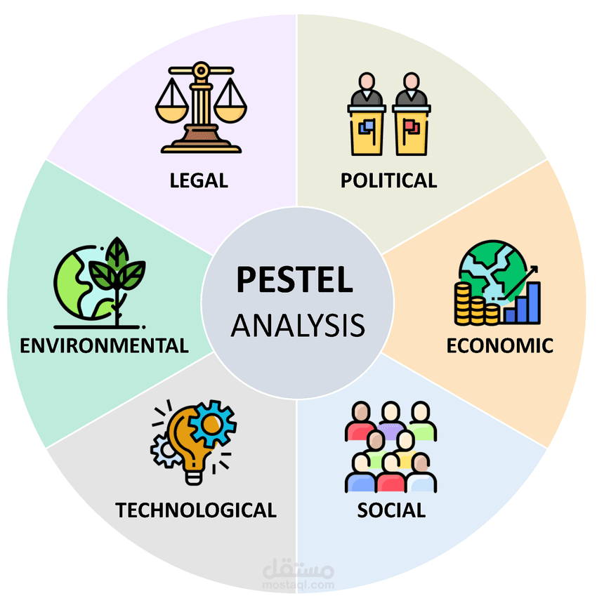 عمل تحليل Pestel