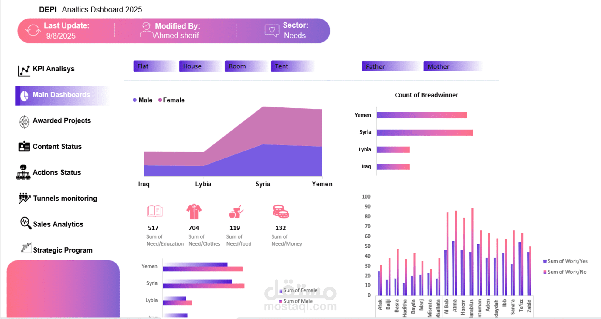 تحليل البيانات الضخمة واستخراج مؤشرات الأداء وتصميم Dashboards تفاعلية توضح النتائج بشكل مرئي وسهل.
