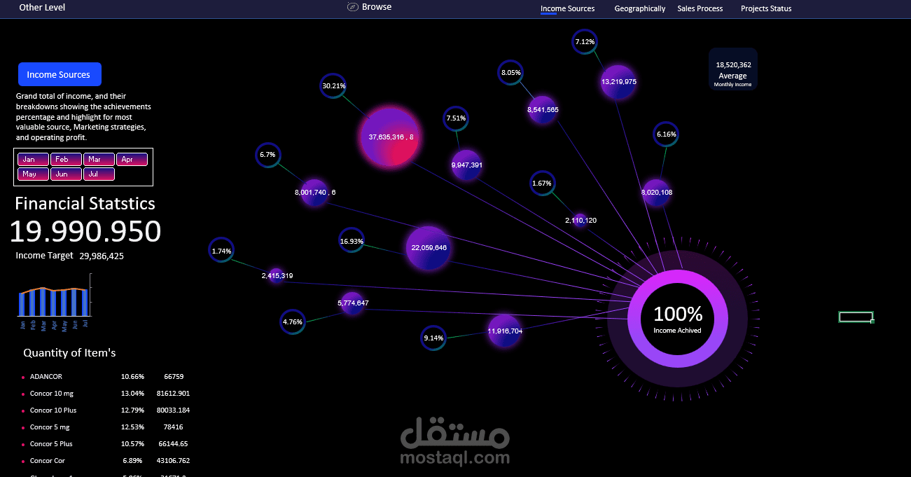 Dashboard لشركة ادوية يعرض مبيعات الشركة ببطريقة مبسطة وسهلة by using Excel