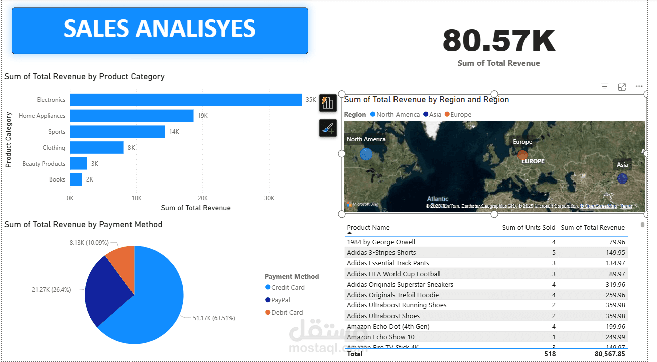 Analysis Quantities Sales Data