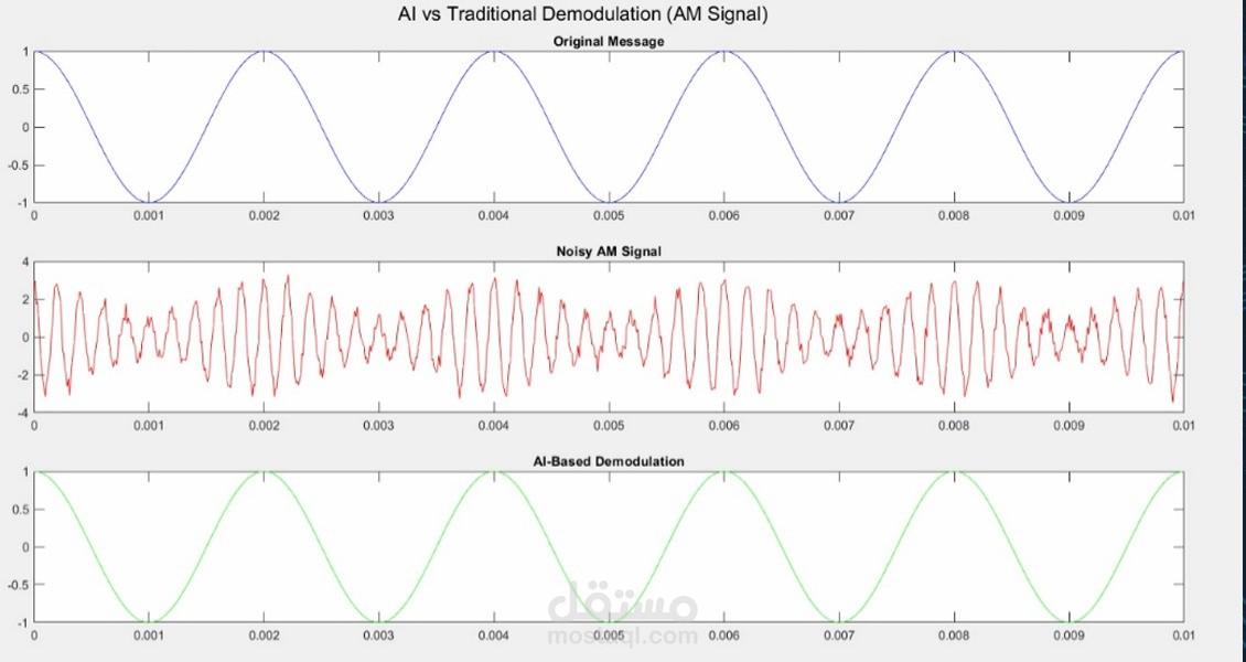 تصميم وتنفيذ تقنيات Analog Modulation & Demodulation في أنظمة الاتصالات باستخدام Artificial Intelligence (AI)