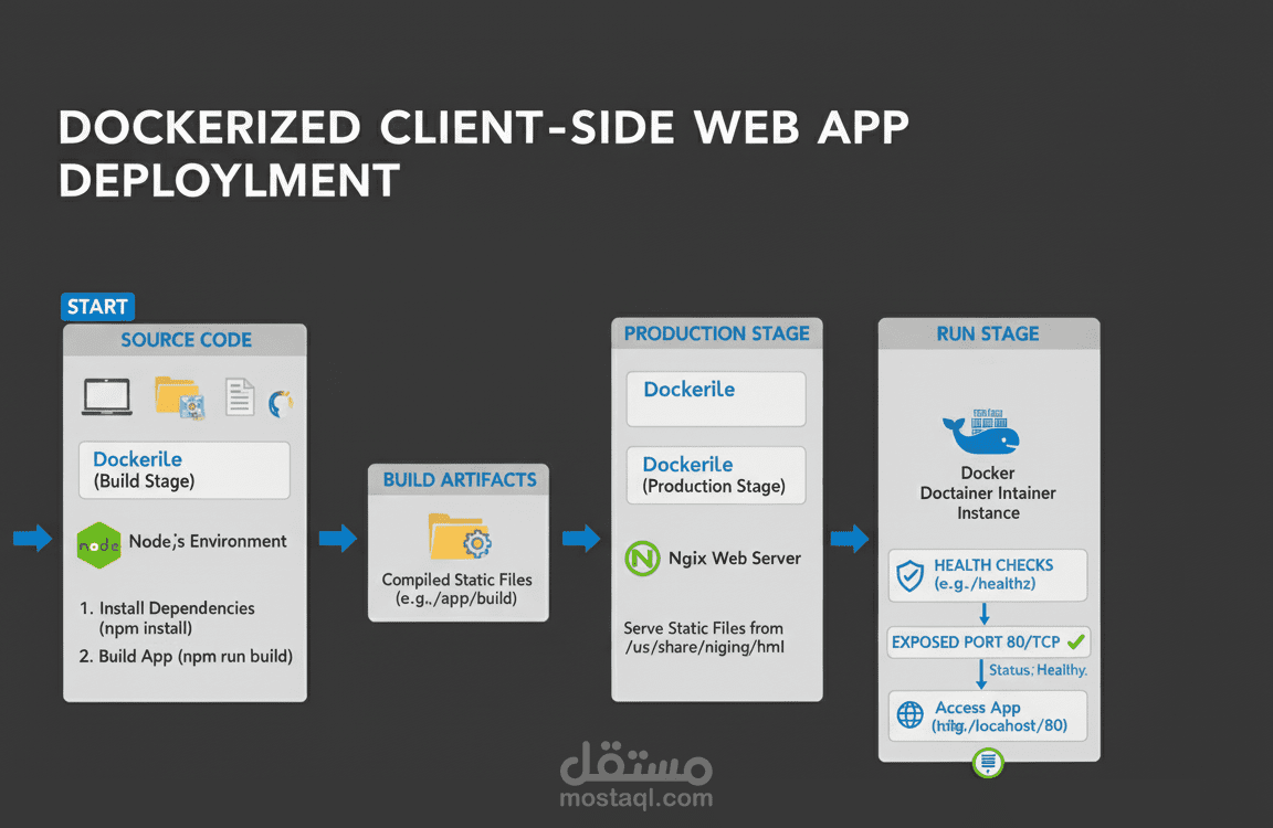 Dockerization for client-side application