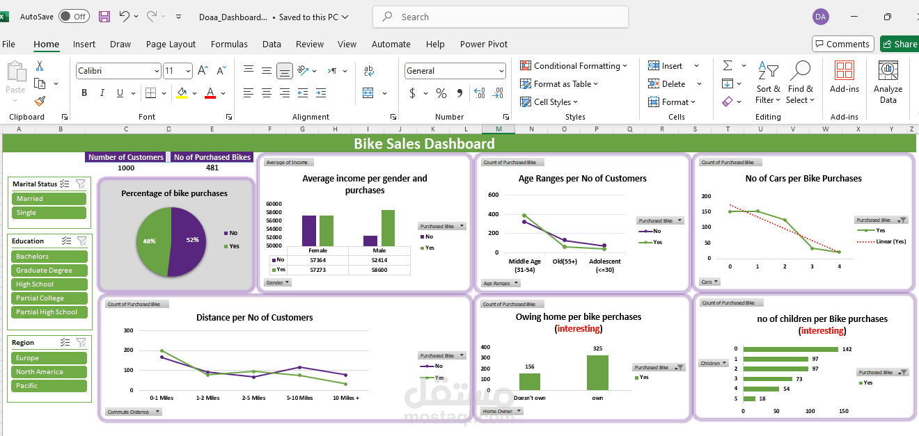 تصميم dashboard لبيانات الدراجات