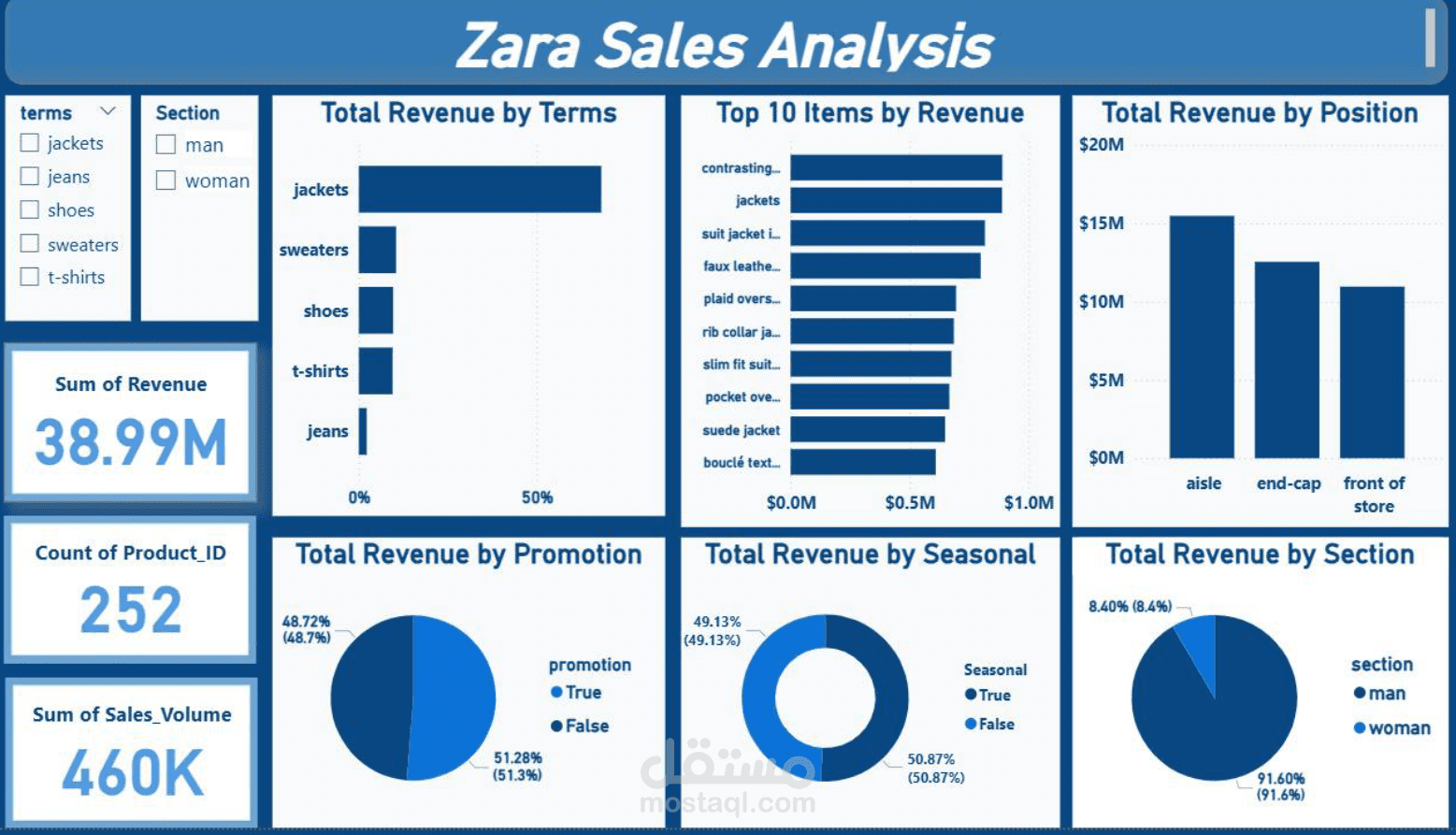تحليل بيانات المبيعات ل Zara باستخدام Power BI