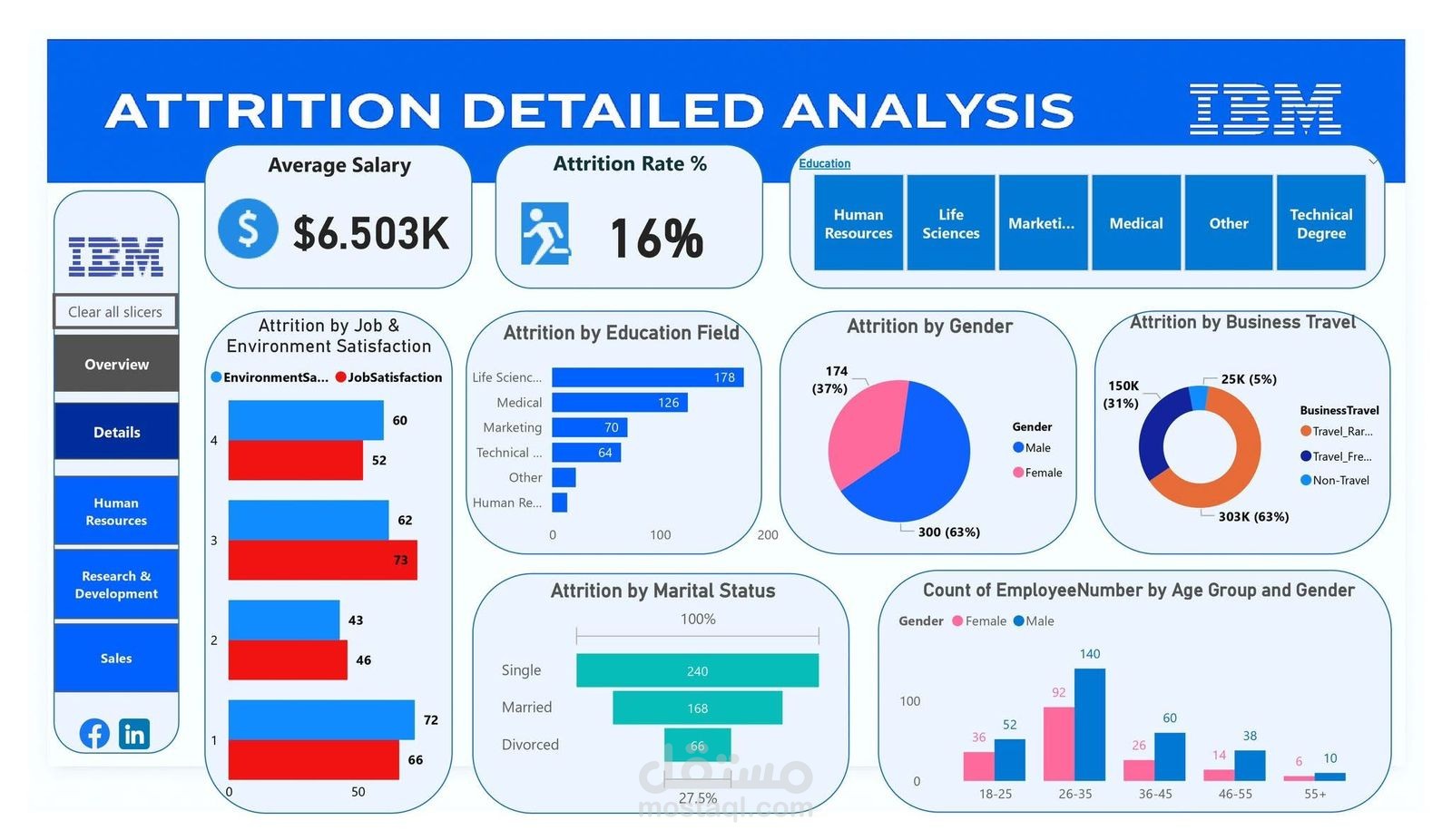لوحة بيانات الموارد البشرية (HR Analytics)