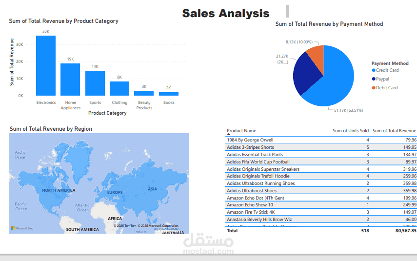 Retail Sales Data Cleaning & Simple Dashboard