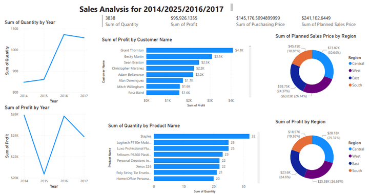 Sales Analysis for 2014/2025/2016/2017