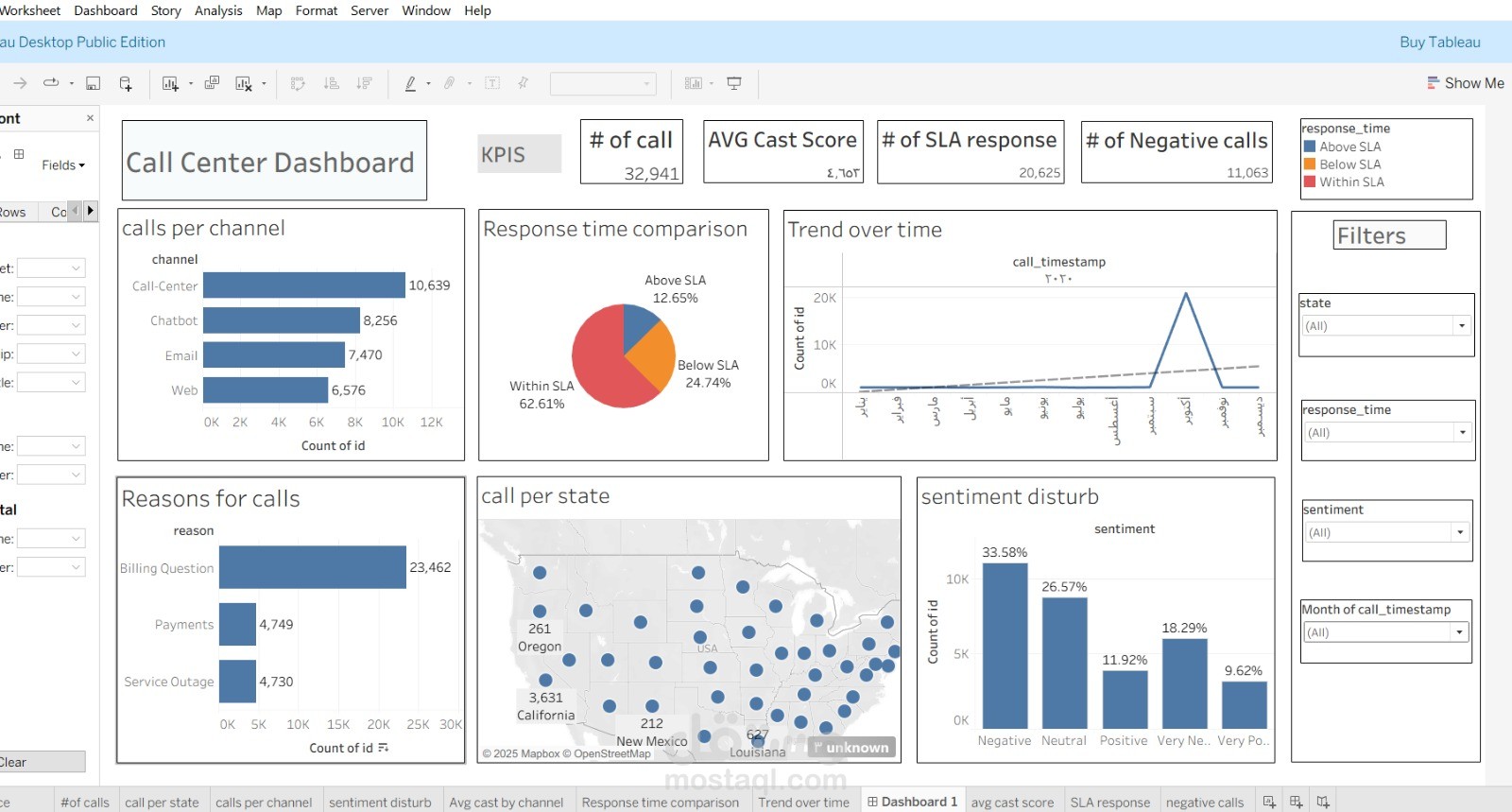 Call Center dashboard