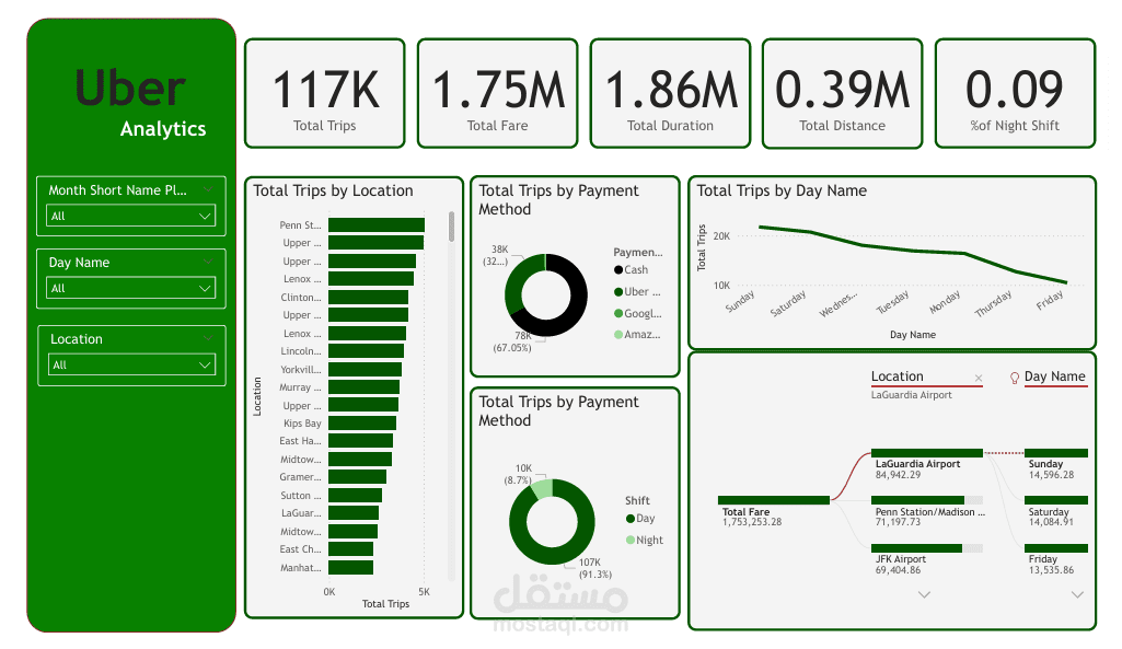 لوحة تحكم تحليل بيانات رحلات النقل Uber – باستخدام Power BI و Power Query