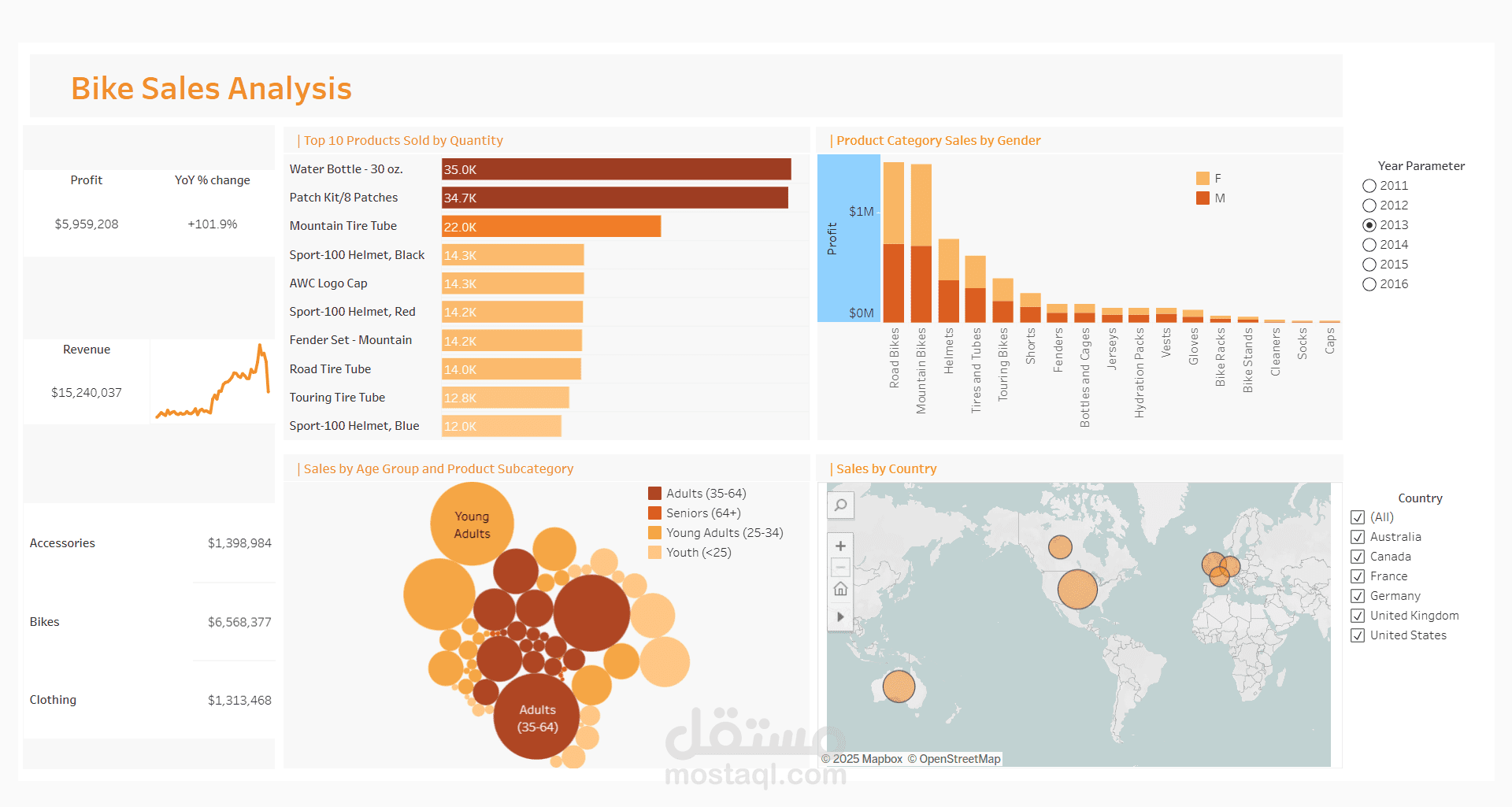 Dashboard لتحليل مبيعات الدراجات باستخدام Tableau