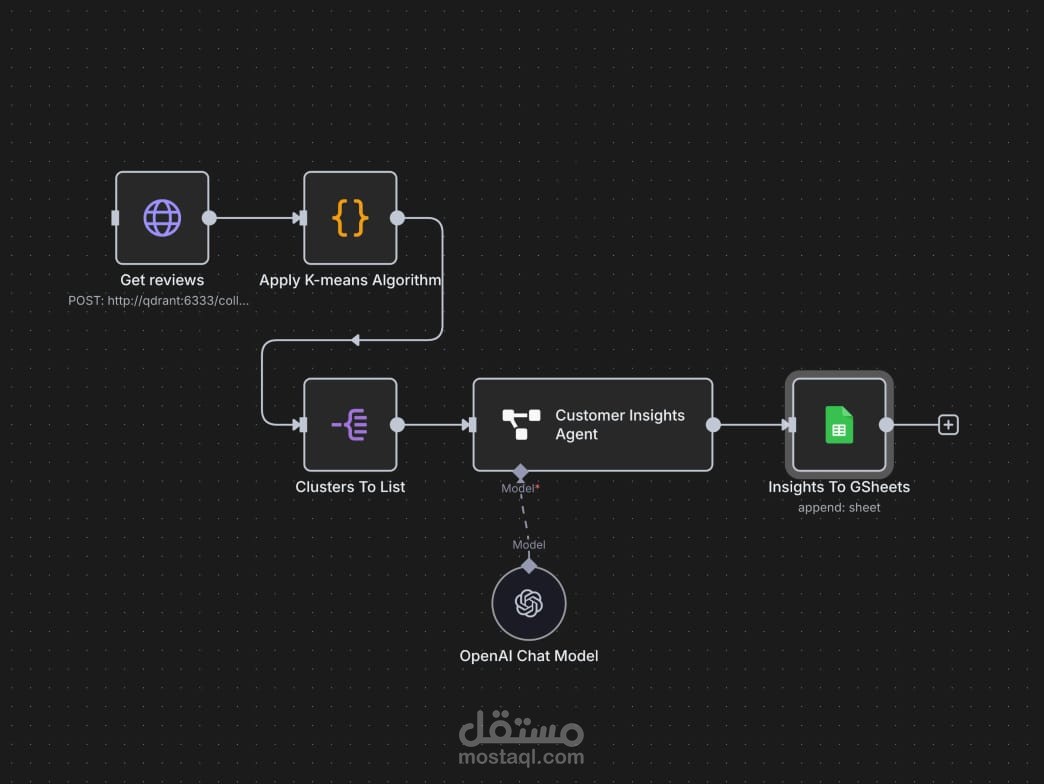 عمل نظام n8n لتحليل بيانات تلقائي وقت دخوله النظام تقائيا