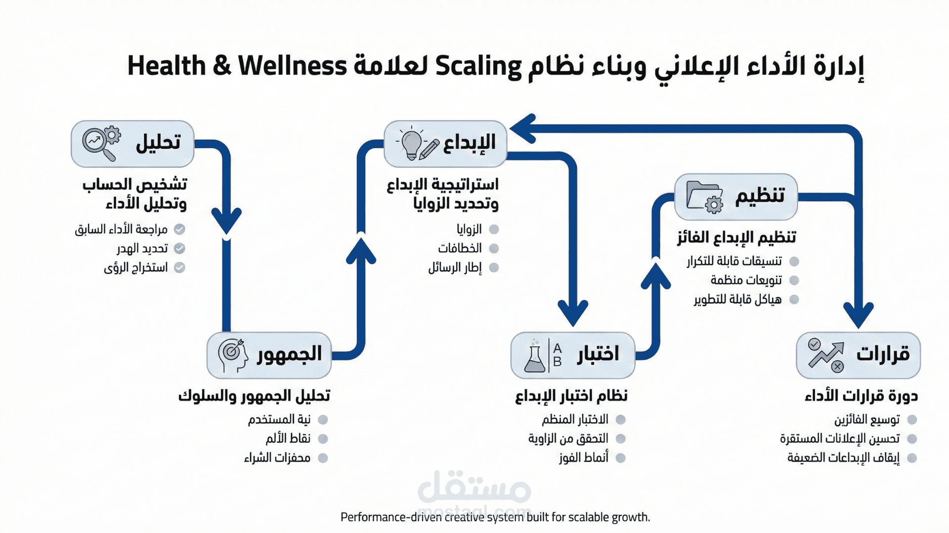 إدارة الأداء الإعلاني وبناء نظام Scaling لعلامة Health & Wellness