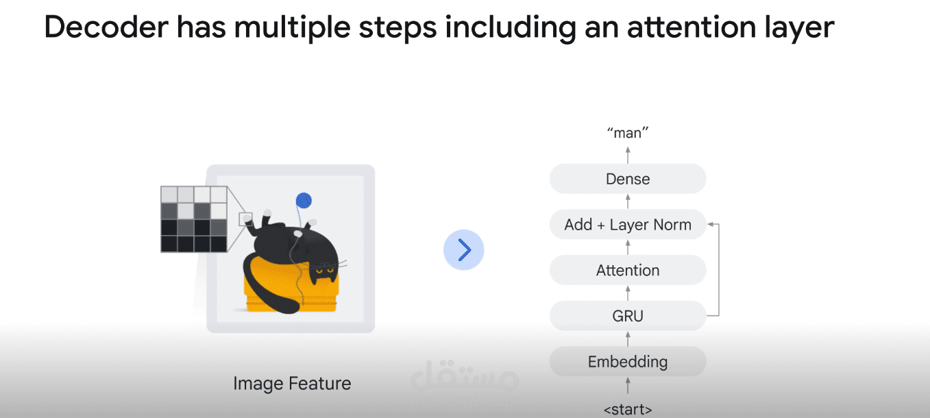 Developing a Generative AI Model for Image Captioning using Visual Attention