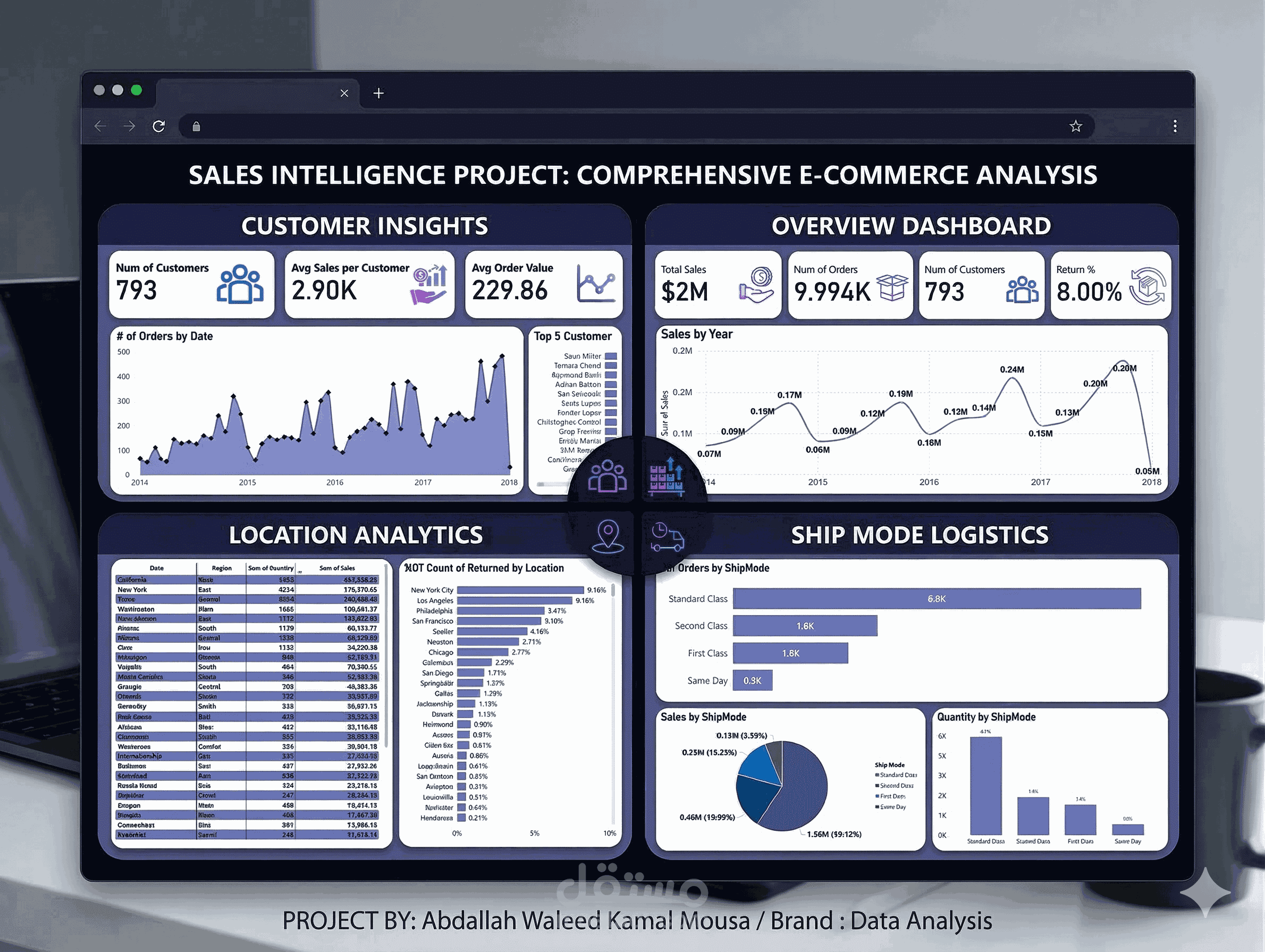لوحة ذكاء الأعمال لتحليل المبيعات