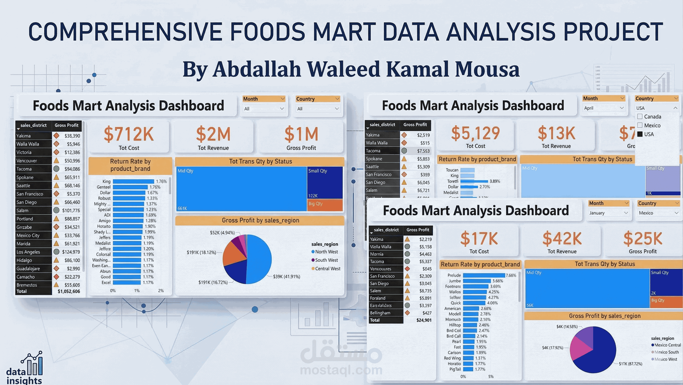 لوحة تحليلات المبيعات لسلسلة متاجر الأغذية