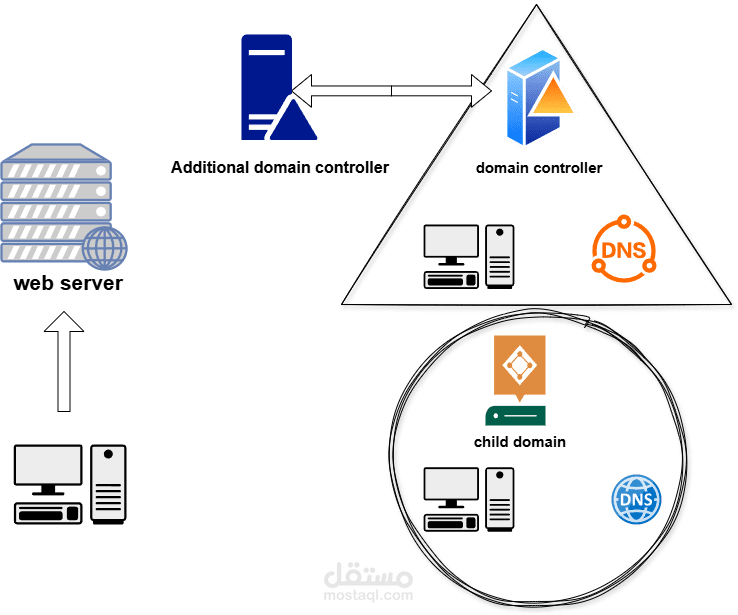 web server project with system admin engineers team