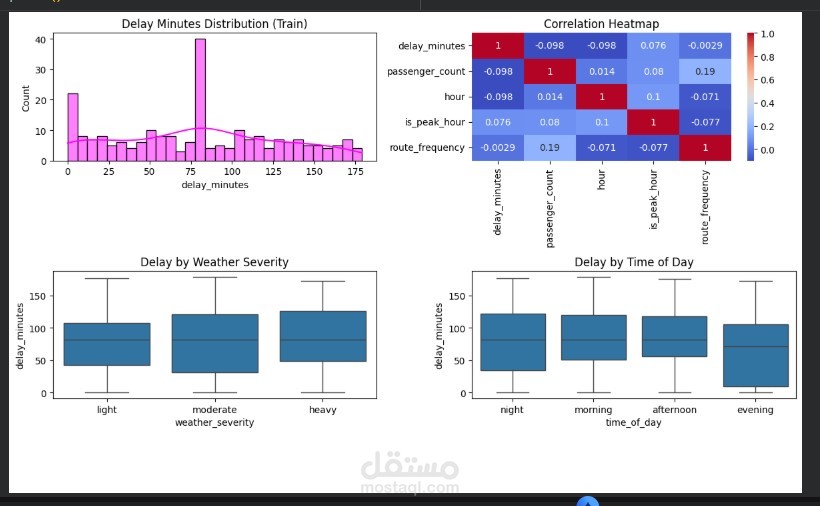AI-Based Predictive System for Public Transportation Delay Analysis