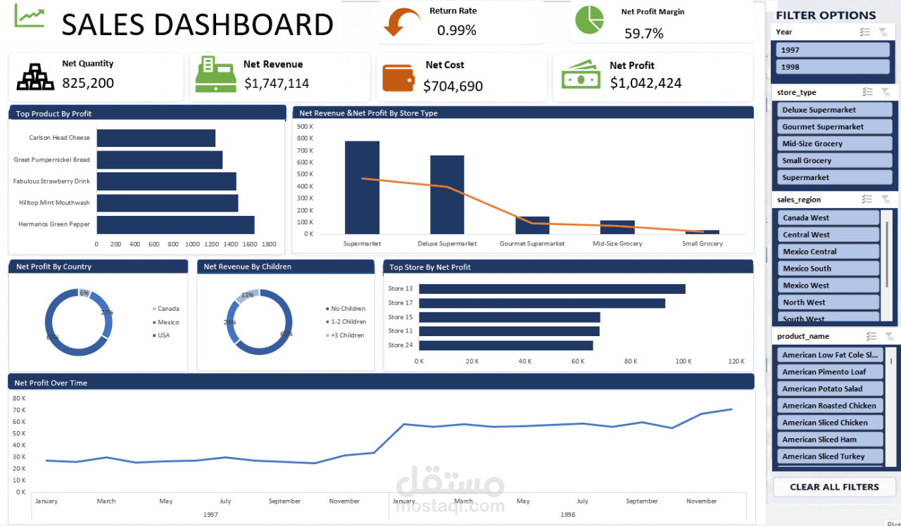 مشروع تحليل المبيعات والأرباح الشامل وسلوك المستهلك | Sales & Customer Dashboard
