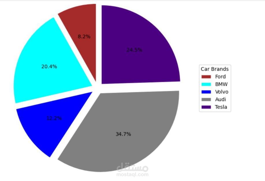 pie chart