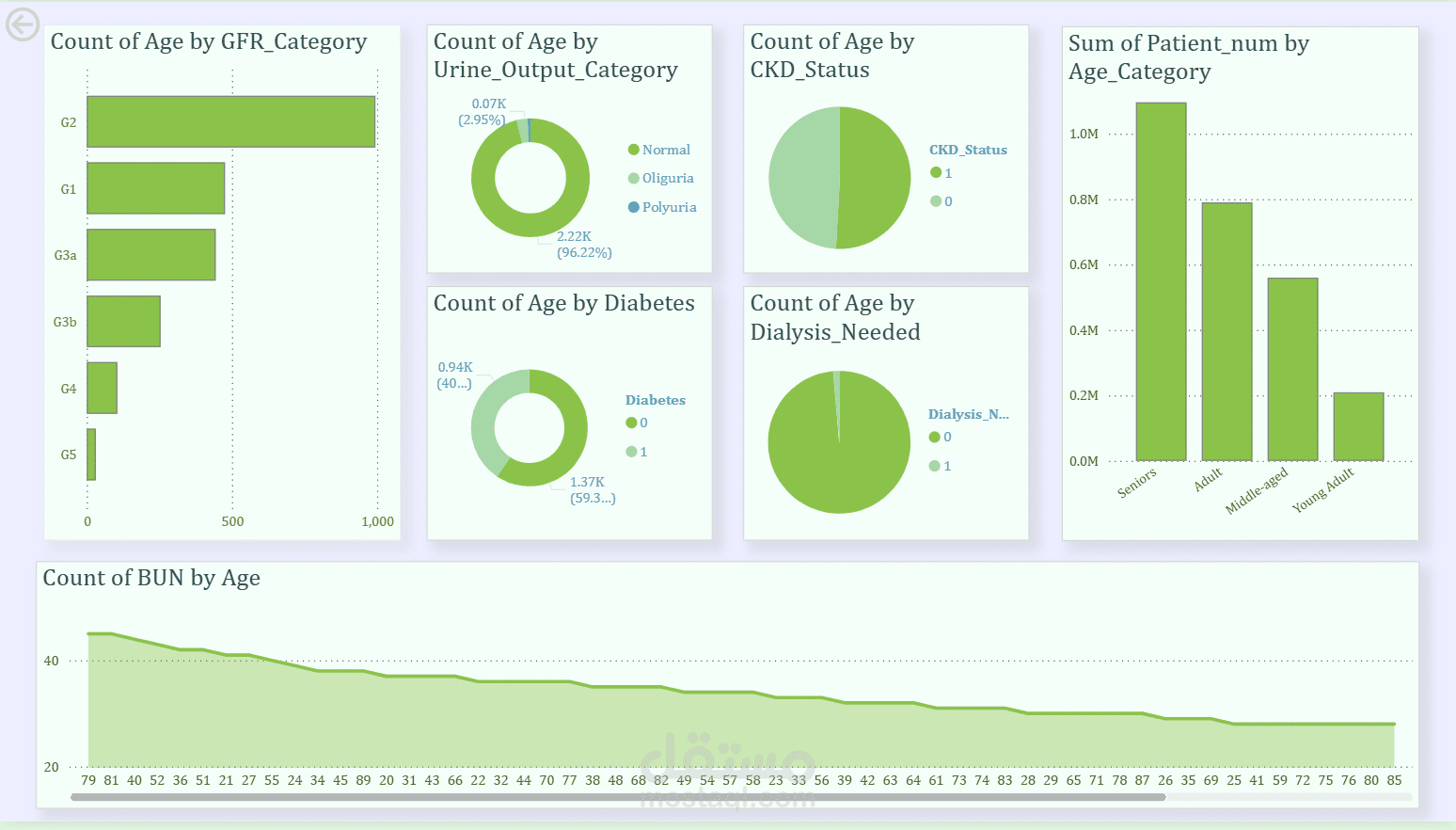 تحليل بيانات مرضى الكلى في لوحة معلومات تفاعلية باستخدام Power BI و SQL
