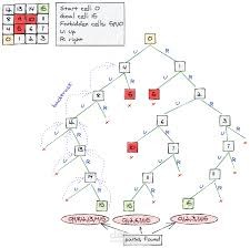 حل لعبة السودوكو باستخدام خوارزميات Backtracking وGenetic Algorithm مع واجهة رسومية تفاعلية