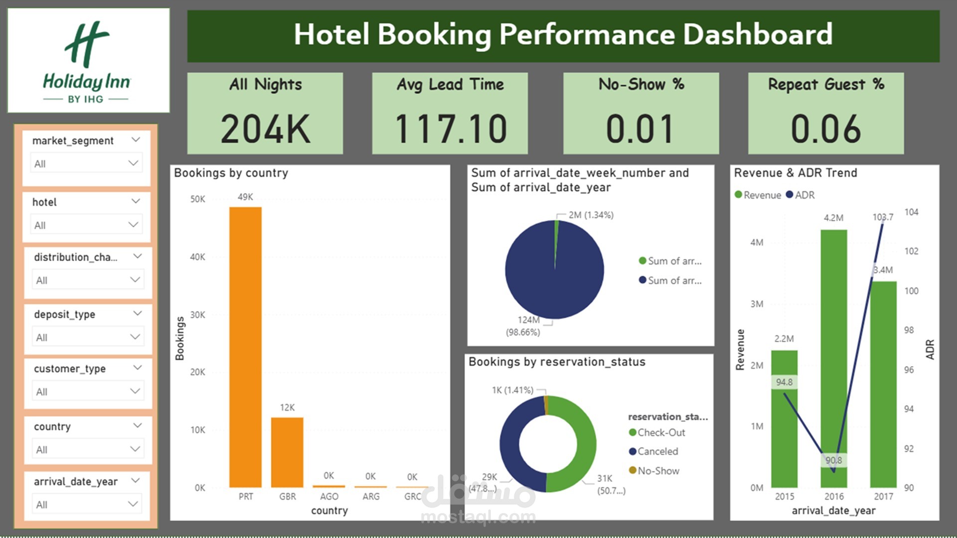 Hotel Booking Performance Dashboard