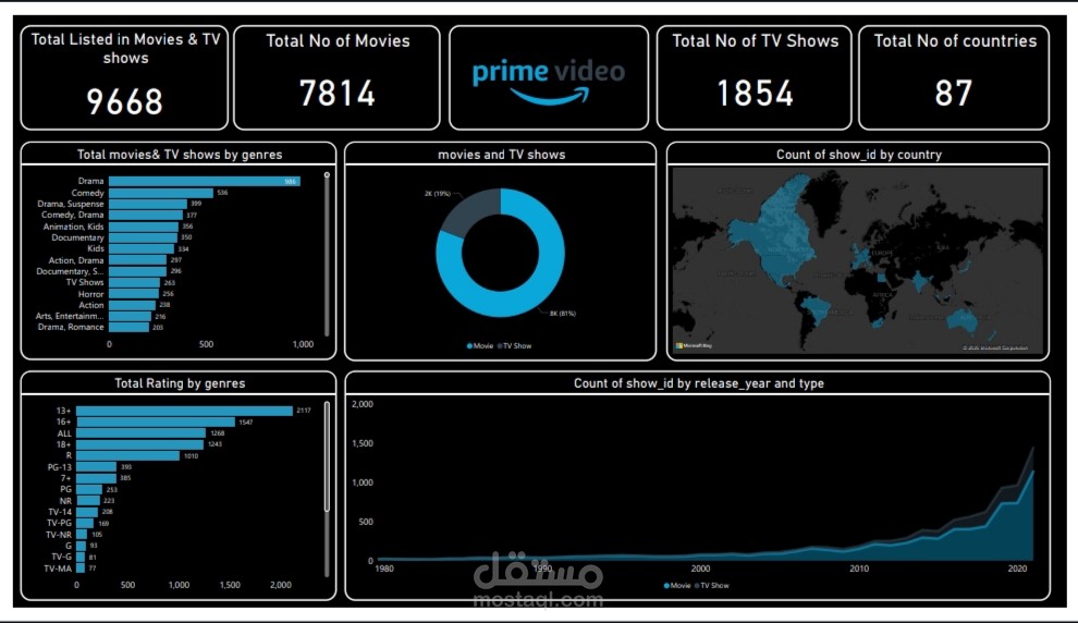 Amazon prime dashboard