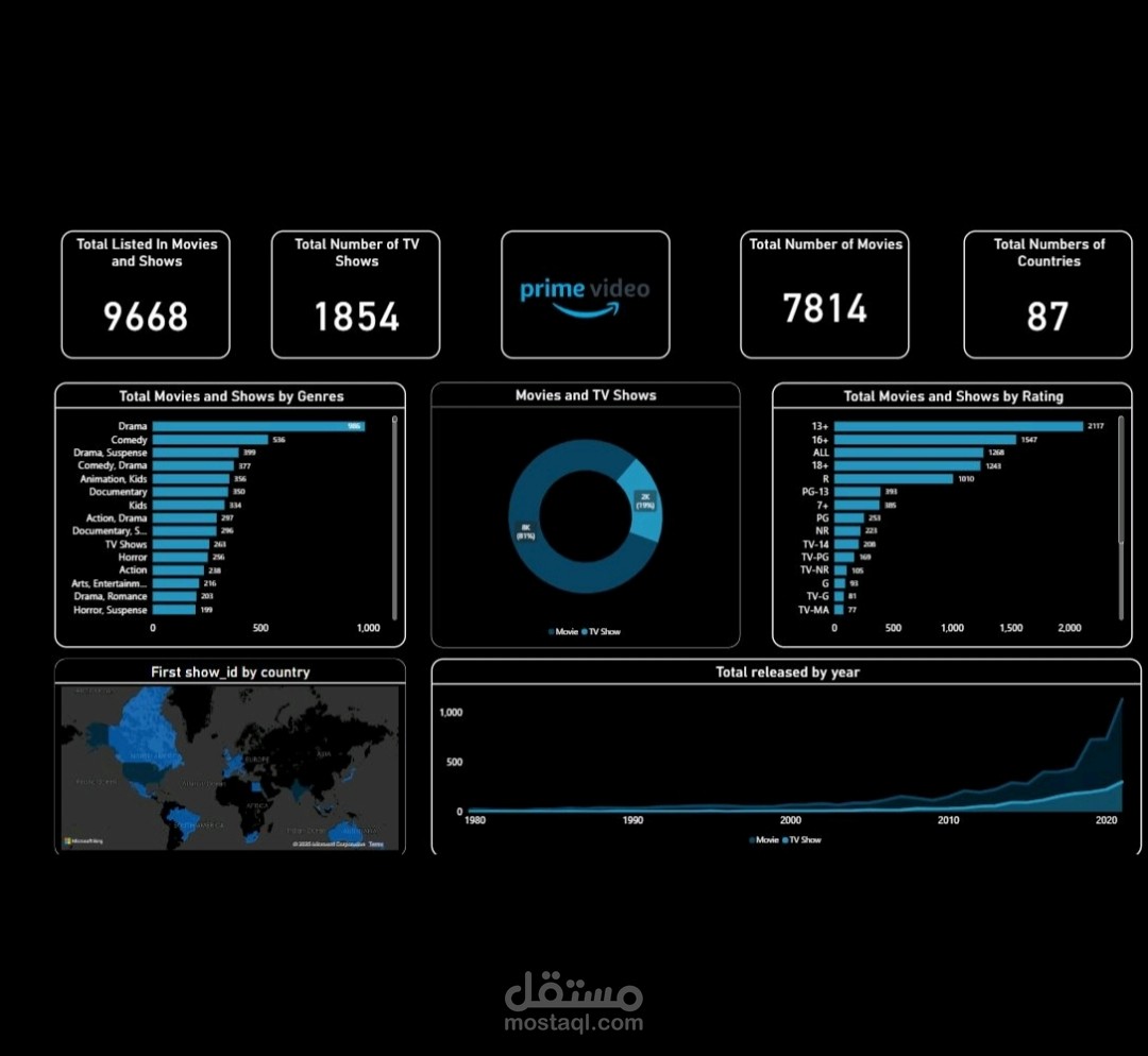 Amazon Prime Dashboard