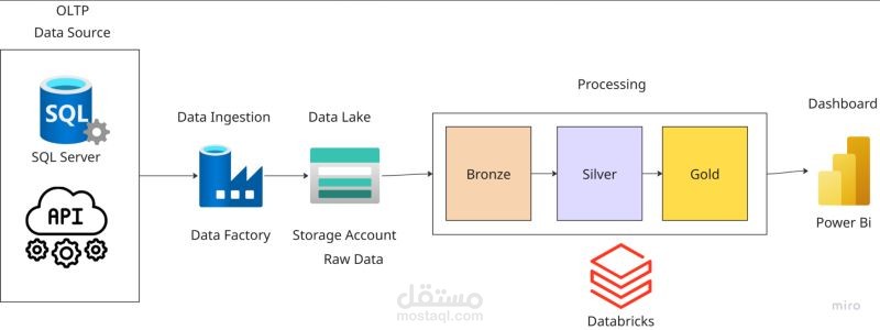 Retail Data Pipeline + Visualization