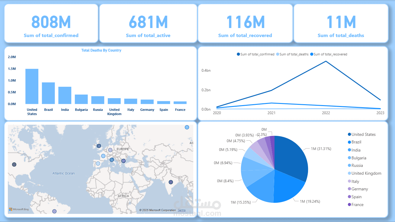 Global COVID-19 Analysis