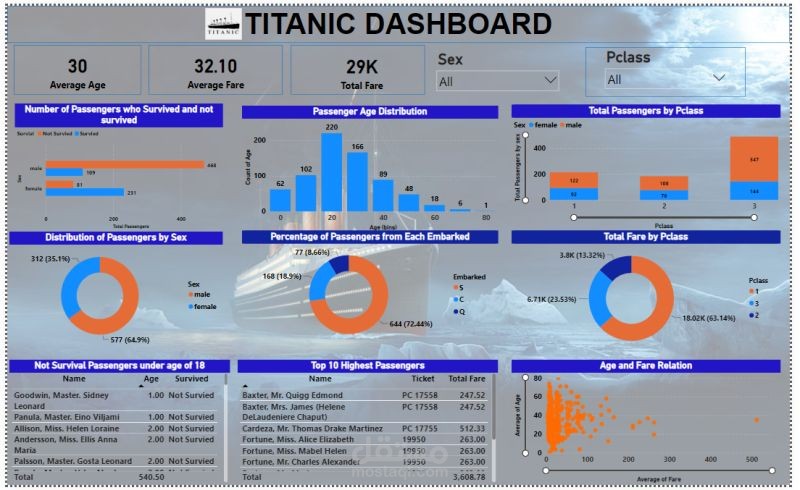 Titanic Dashboard