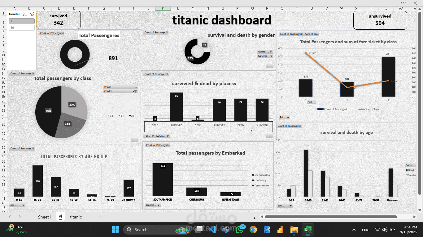 Sailing Through Data: The Titanic That Never Sank