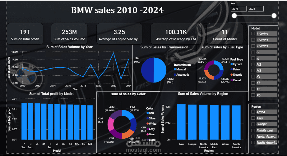 تحليل بيانات مبيعات BMW باستخدام Power BI واستخراج رؤى تساعد على اتخاذ القرار