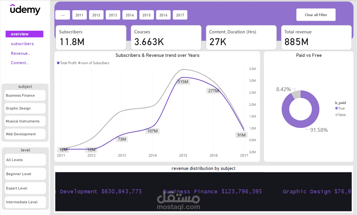 Udemy Courses Analysis