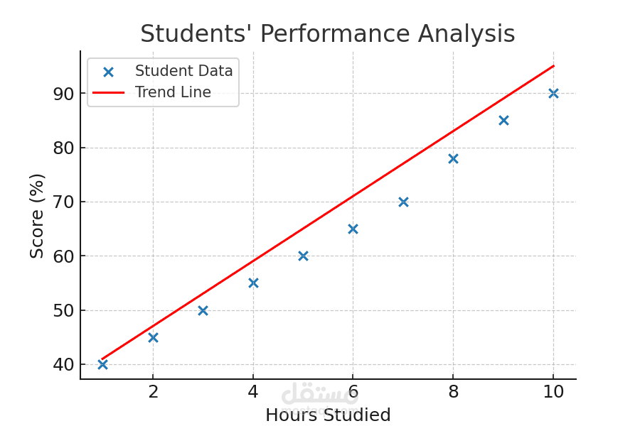 Data Analysis with Python (Students’ Performance Dataset)
